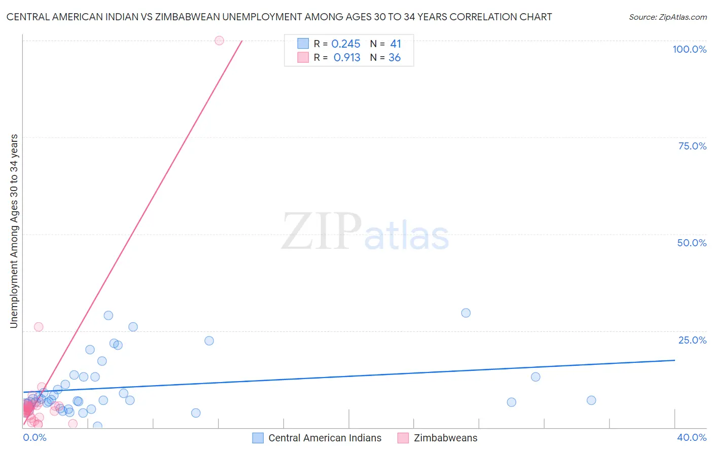 Central American Indian vs Zimbabwean Unemployment Among Ages 30 to 34 years
