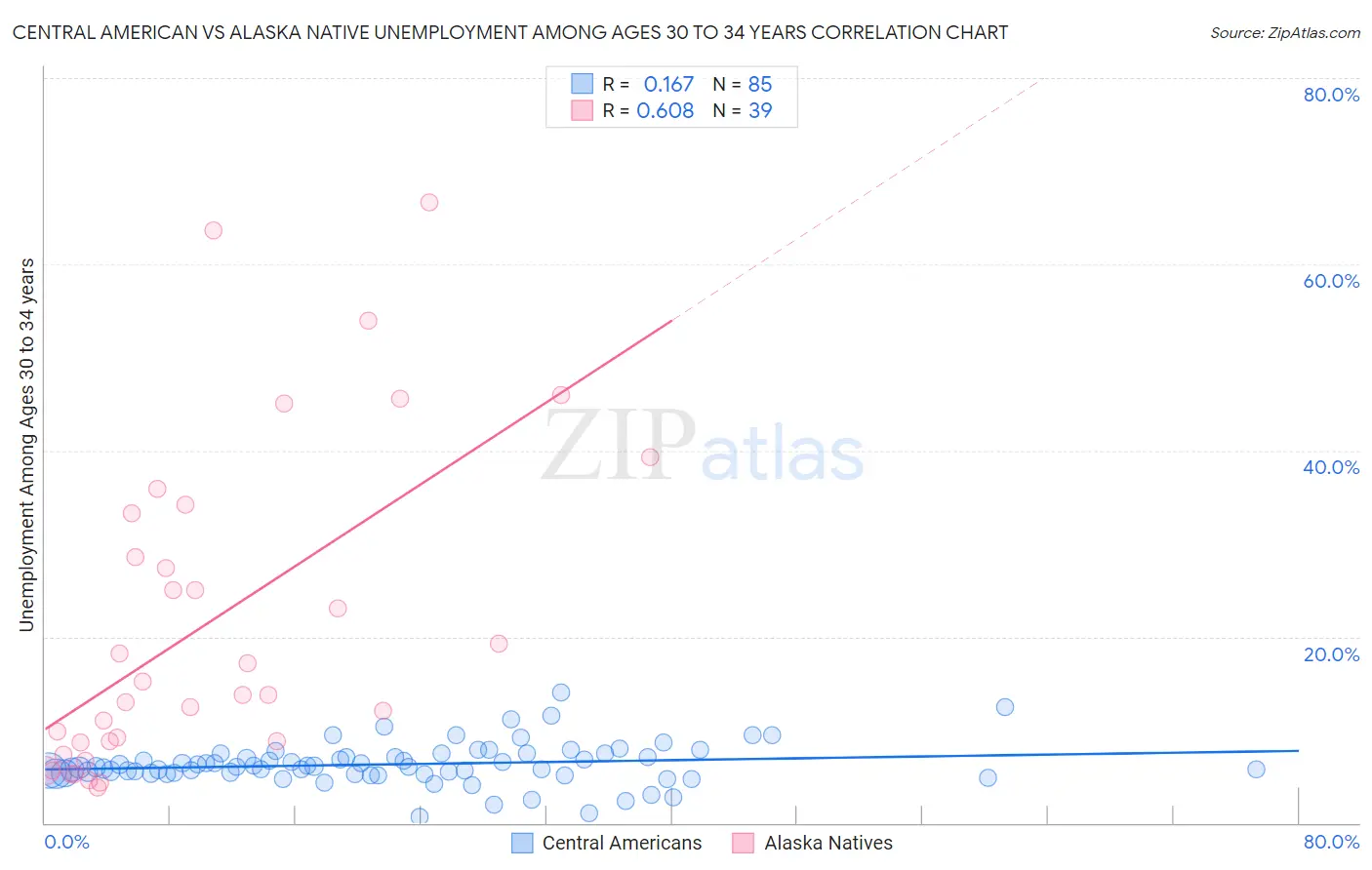 Central American vs Alaska Native Unemployment Among Ages 30 to 34 years