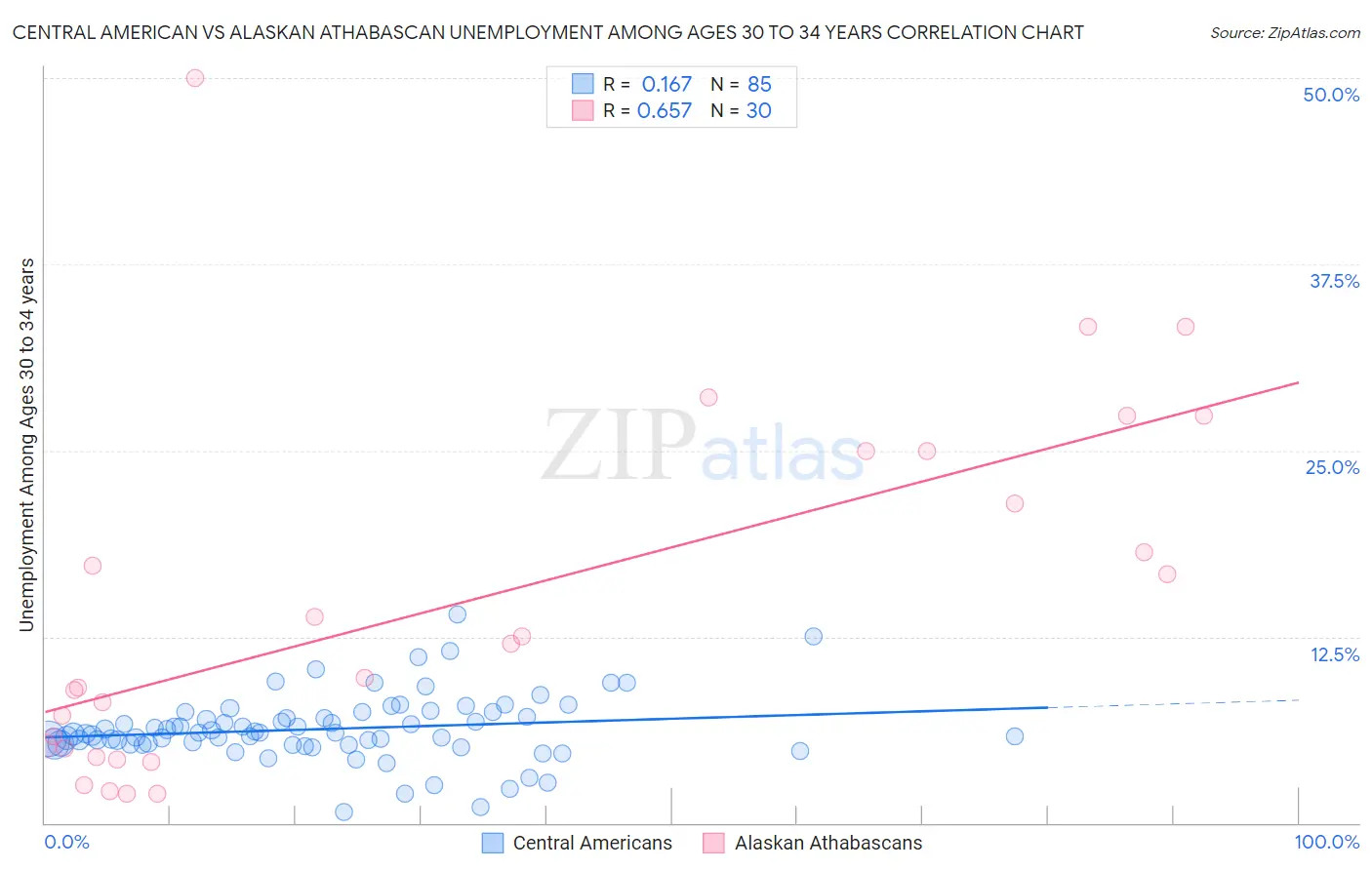 Central American vs Alaskan Athabascan Unemployment Among Ages 30 to 34 years