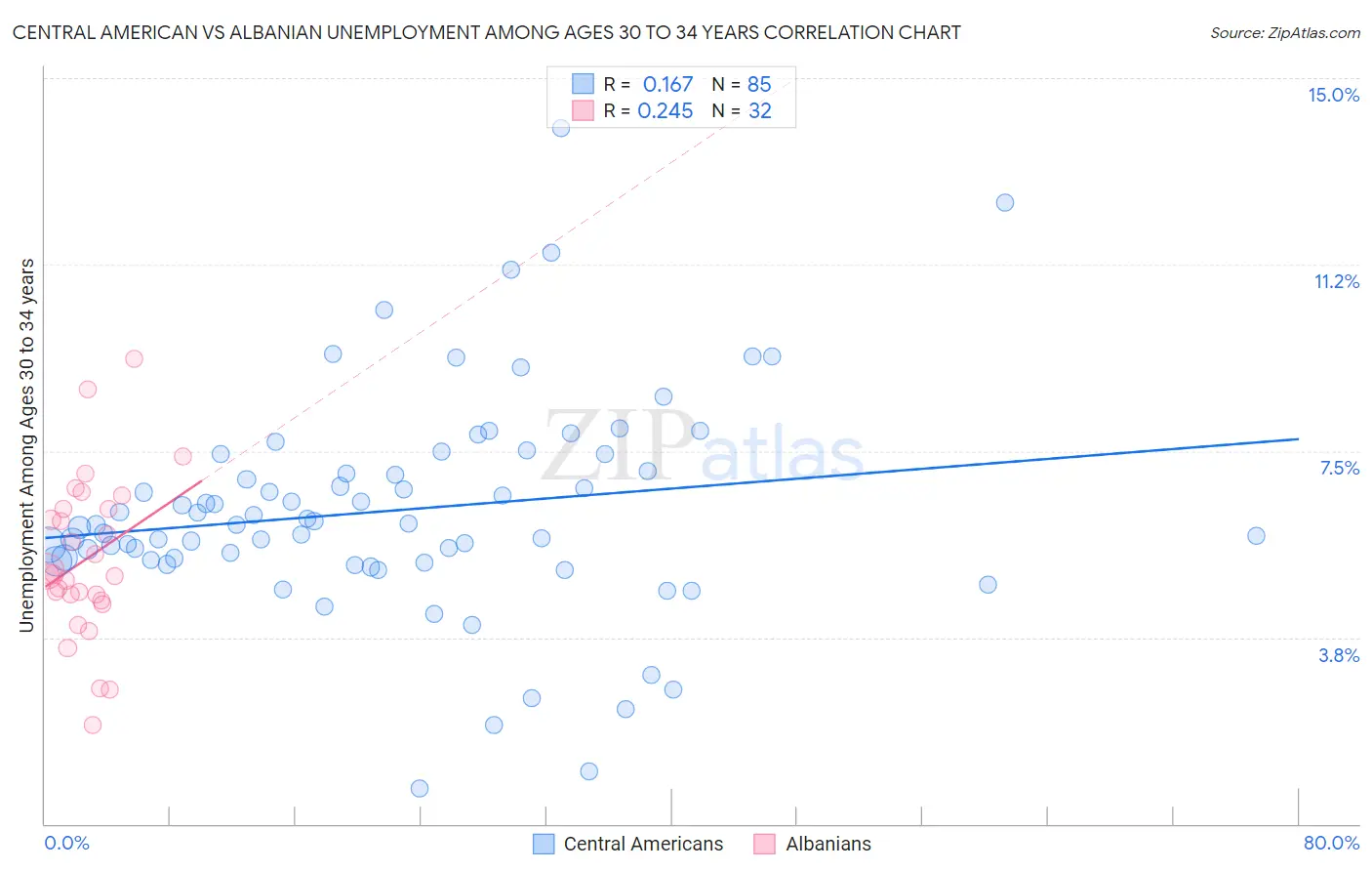 Central American vs Albanian Unemployment Among Ages 30 to 34 years