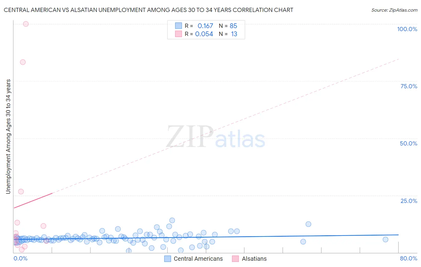 Central American vs Alsatian Unemployment Among Ages 30 to 34 years