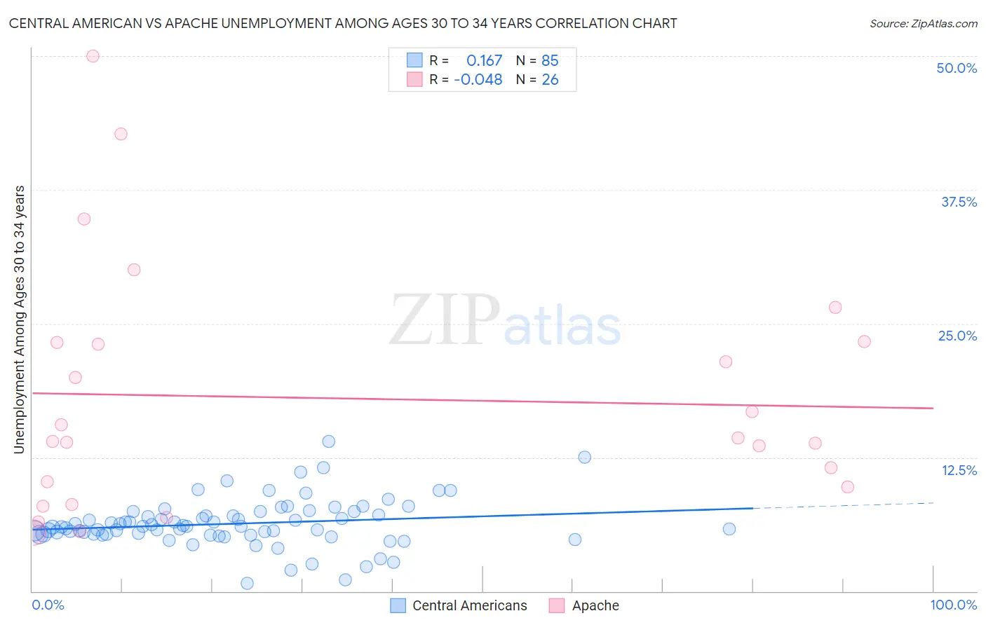 Central American vs Apache Unemployment Among Ages 30 to 34 years