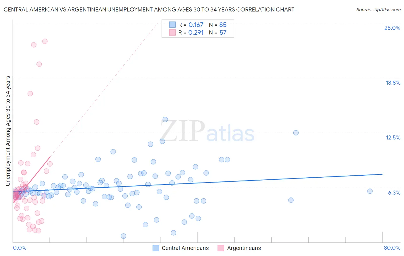 Central American vs Argentinean Unemployment Among Ages 30 to 34 years