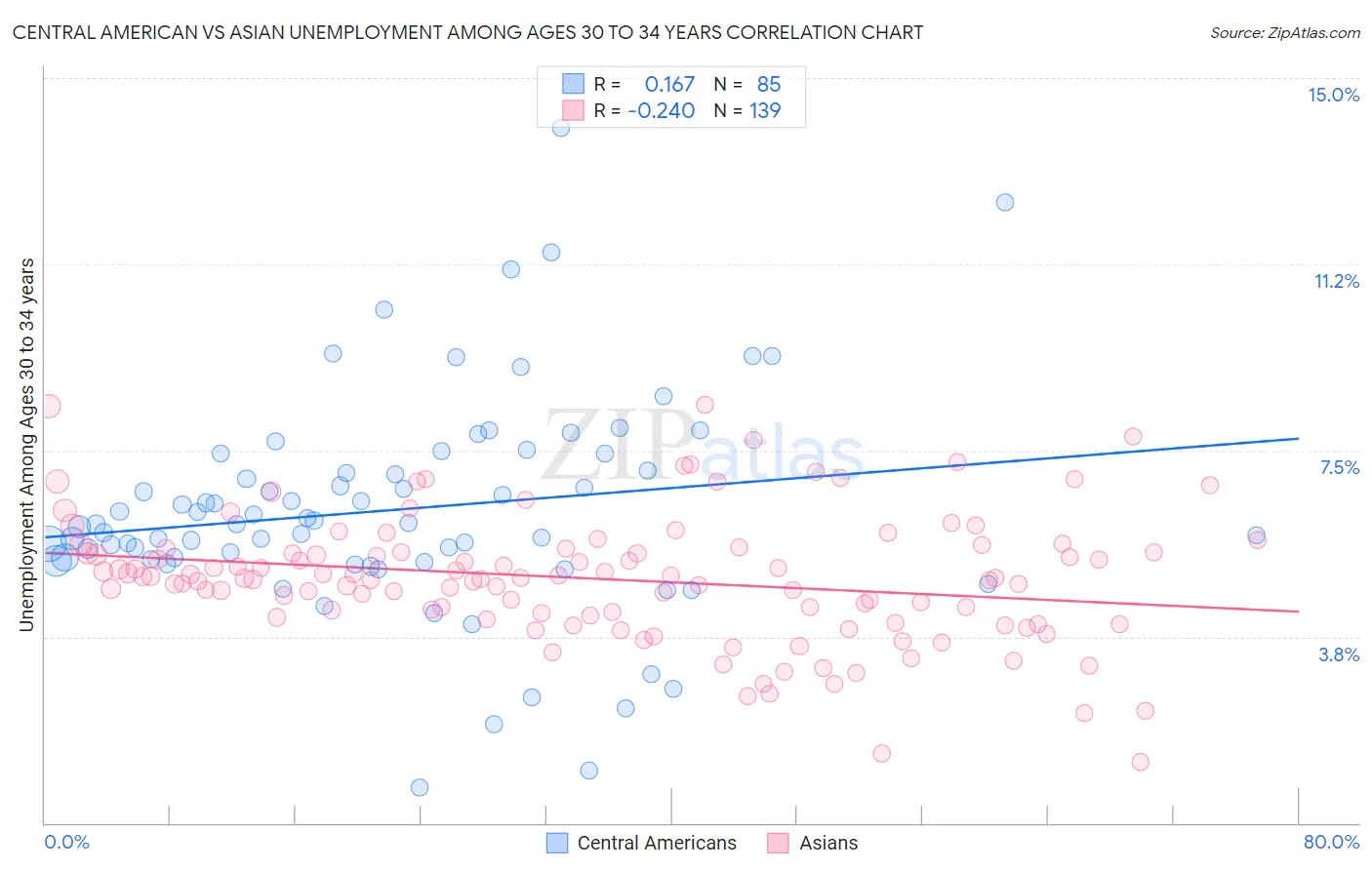 Central American vs Asian Unemployment Among Ages 30 to 34 years