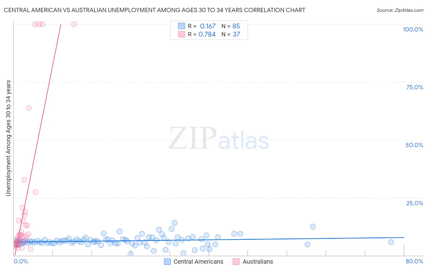 Central American vs Australian Unemployment Among Ages 30 to 34 years