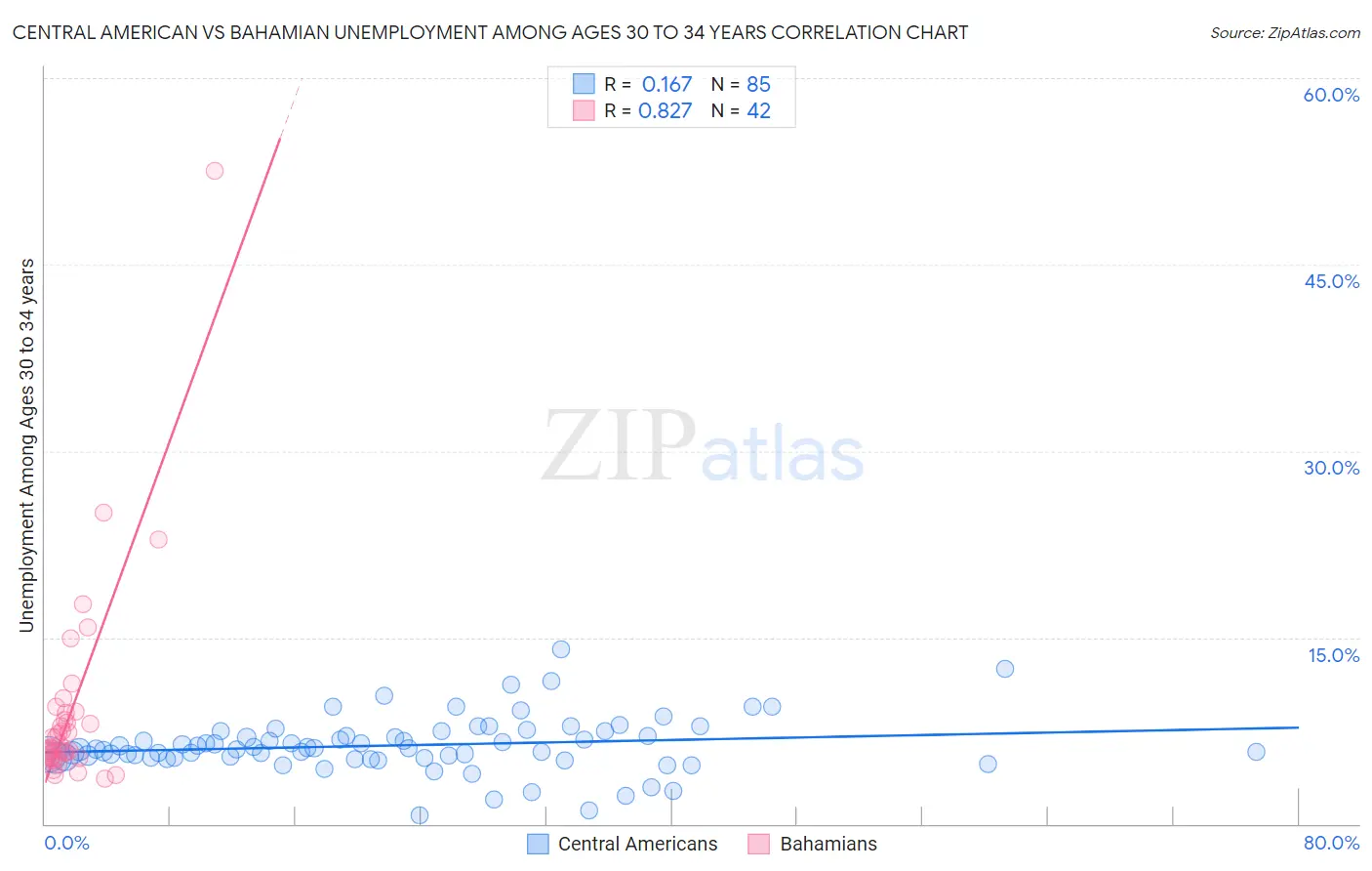 Central American vs Bahamian Unemployment Among Ages 30 to 34 years
