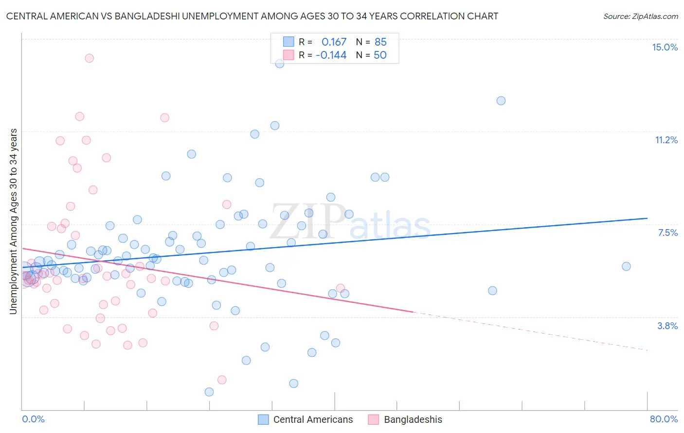 Central American vs Bangladeshi Unemployment Among Ages 30 to 34 years
