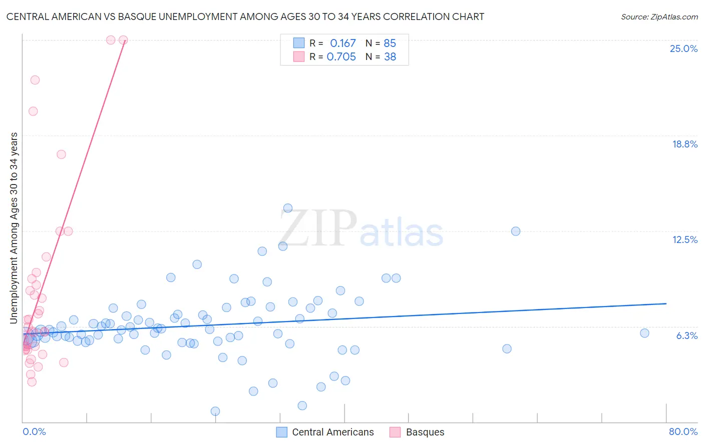 Central American vs Basque Unemployment Among Ages 30 to 34 years