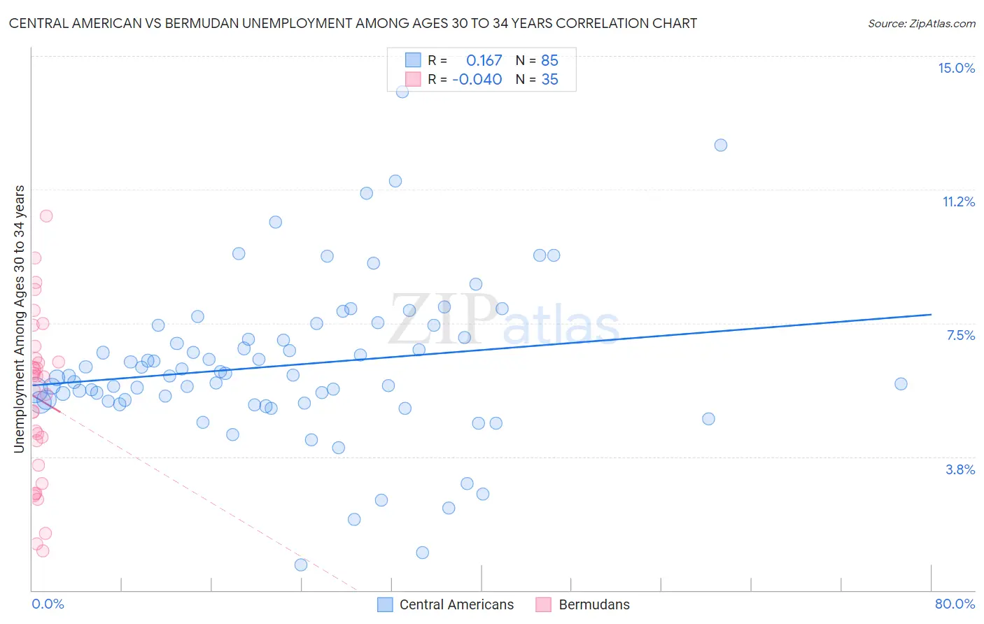 Central American vs Bermudan Unemployment Among Ages 30 to 34 years