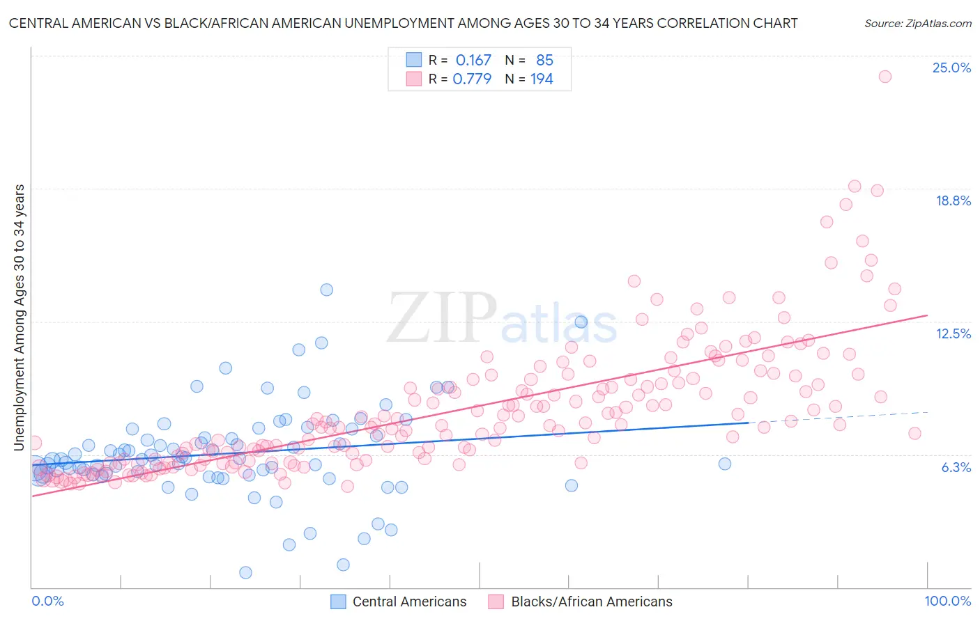 Central American vs Black/African American Unemployment Among Ages 30 to 34 years
