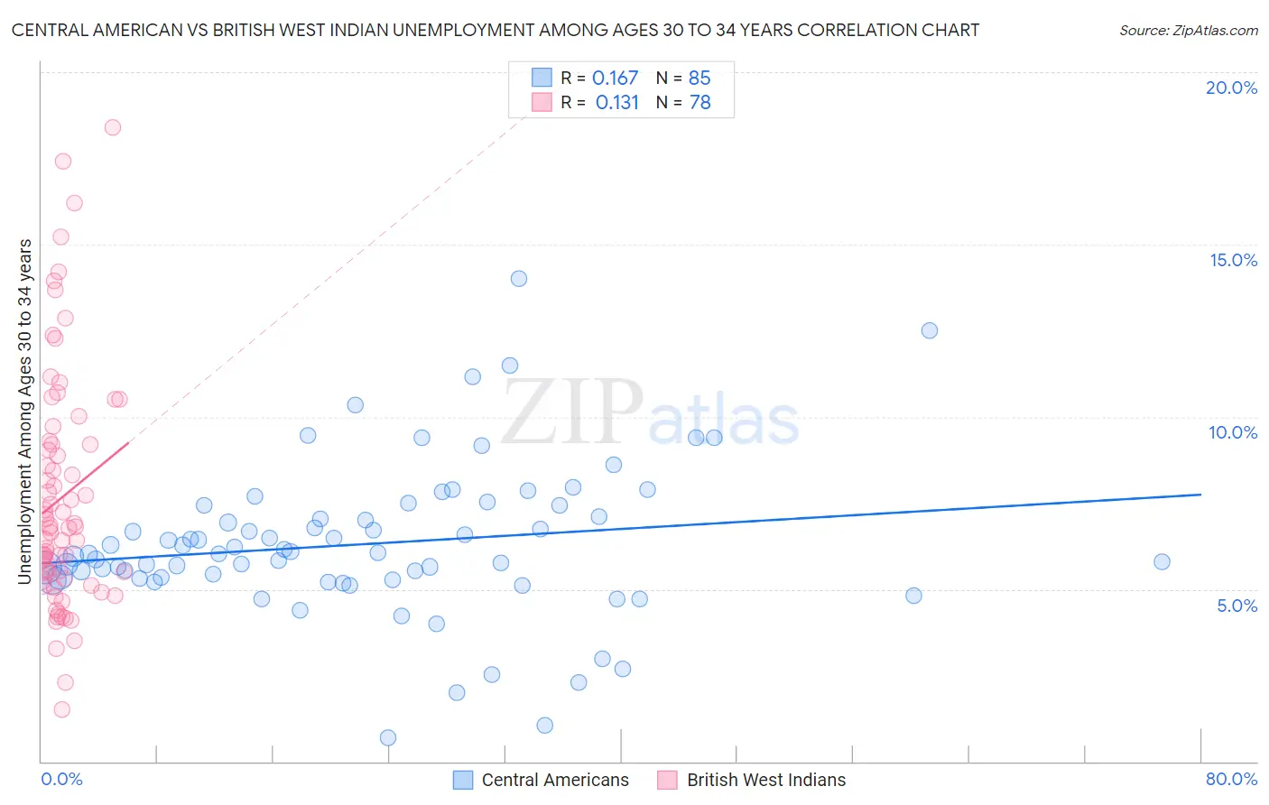 Central American vs British West Indian Unemployment Among Ages 30 to 34 years