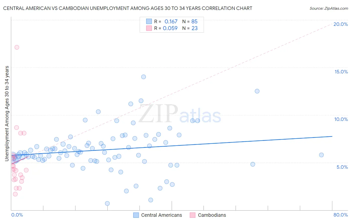 Central American vs Cambodian Unemployment Among Ages 30 to 34 years