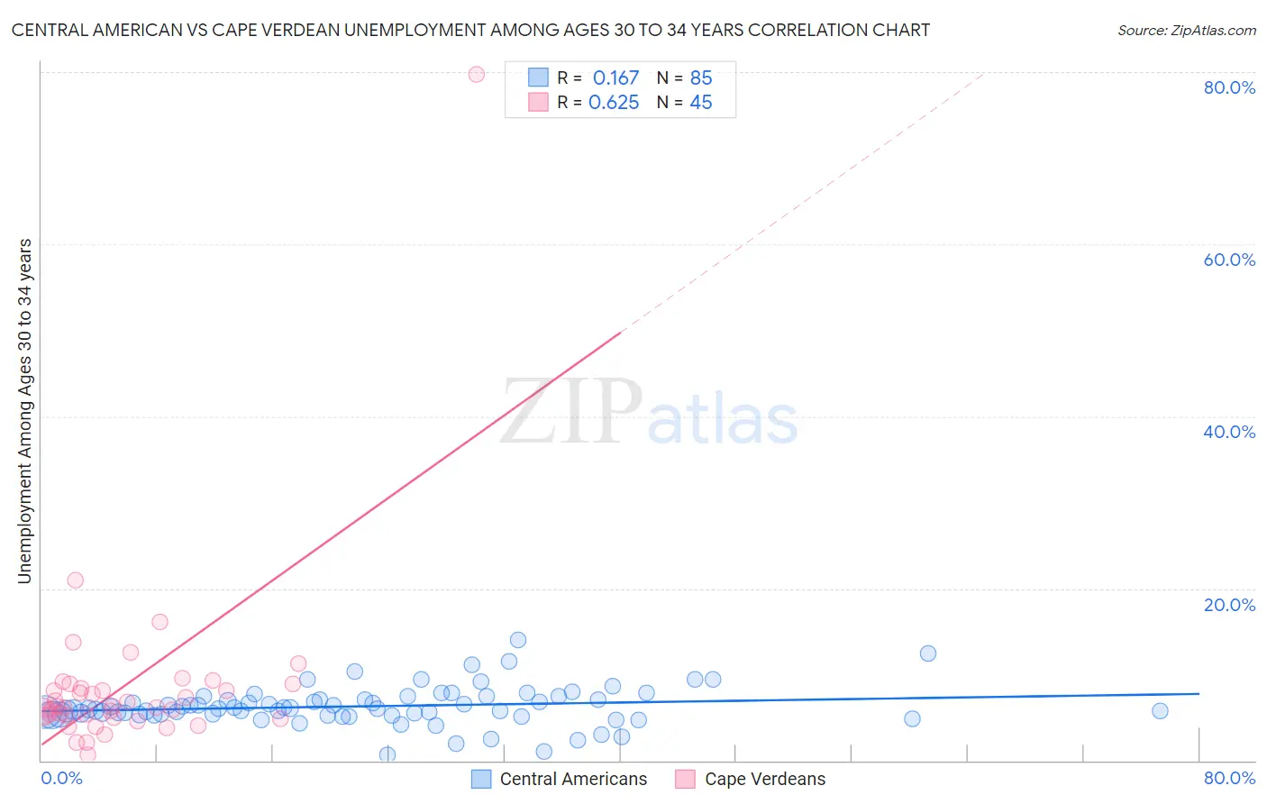 Central American vs Cape Verdean Unemployment Among Ages 30 to 34 years