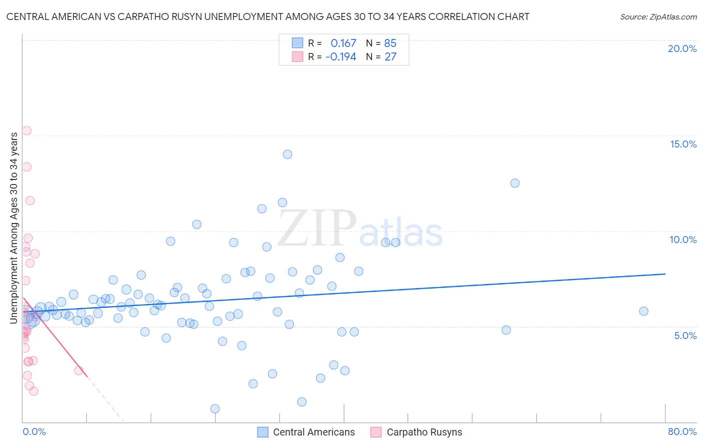 Central American vs Carpatho Rusyn Unemployment Among Ages 30 to 34 years