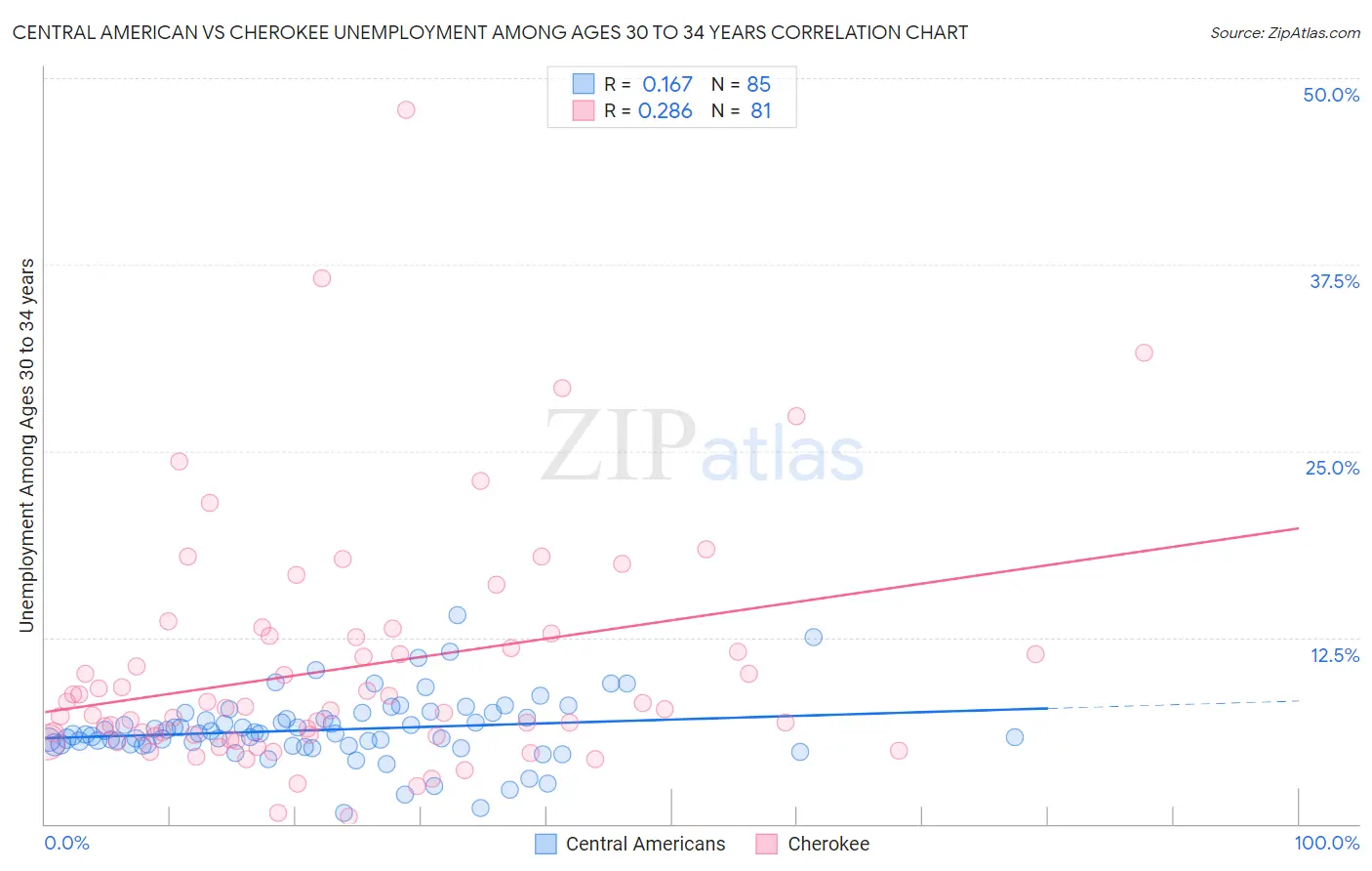 Central American vs Cherokee Unemployment Among Ages 30 to 34 years
