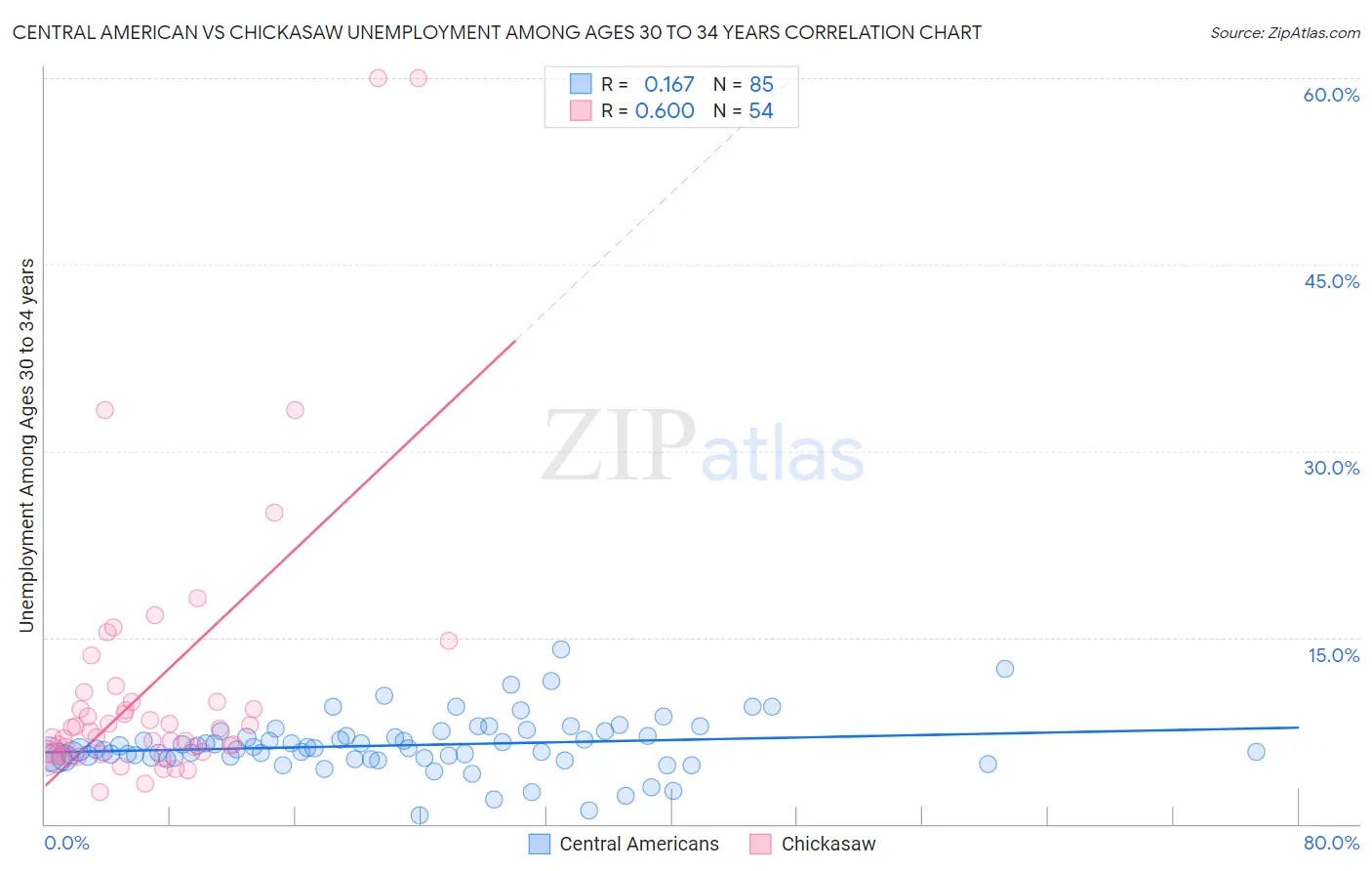 Central American vs Chickasaw Unemployment Among Ages 30 to 34 years