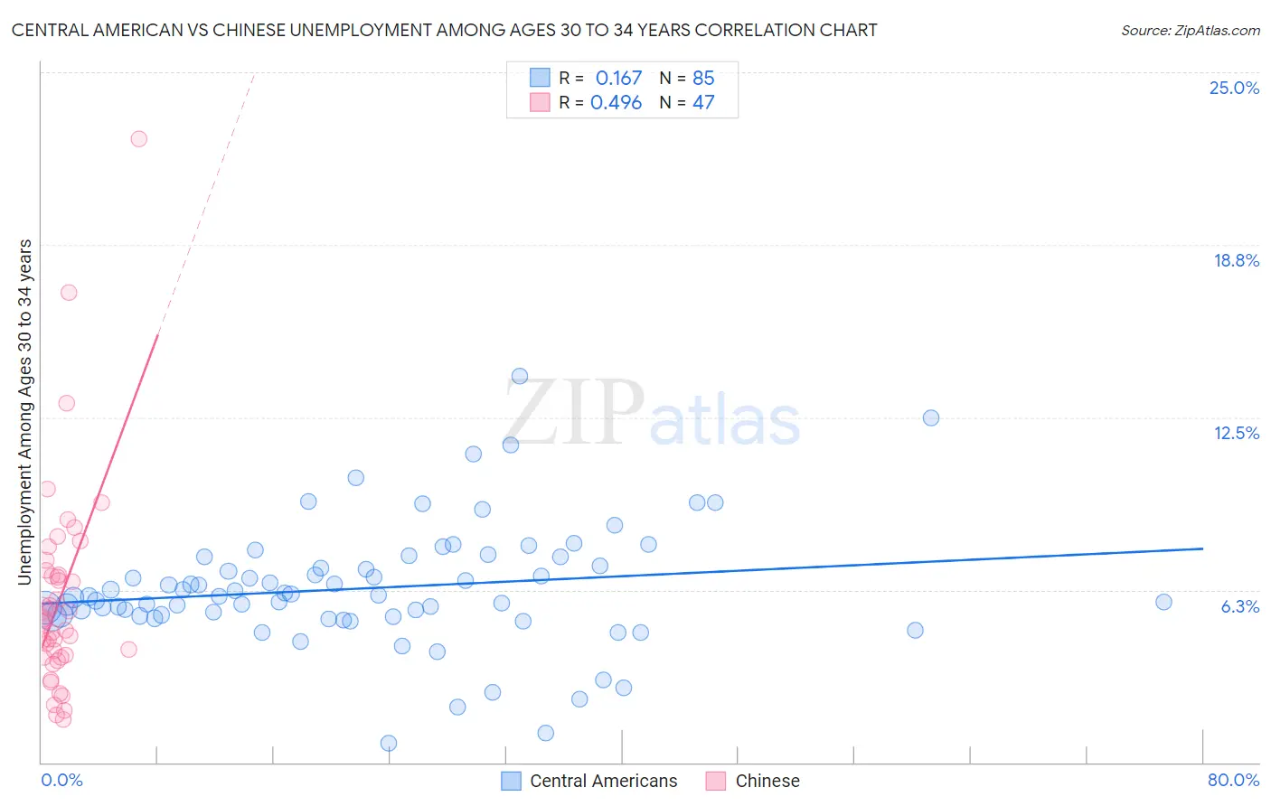 Central American vs Chinese Unemployment Among Ages 30 to 34 years