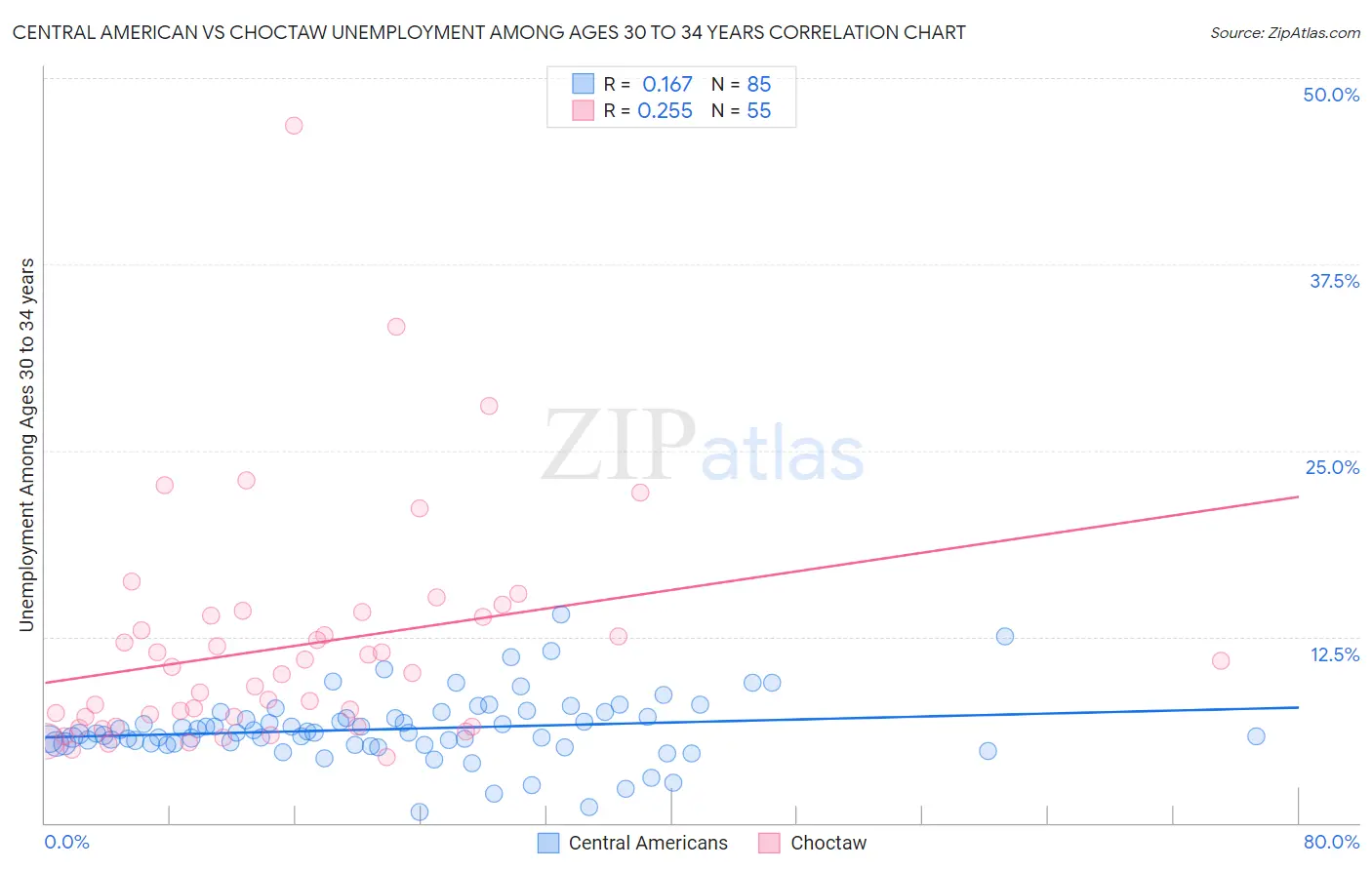 Central American vs Choctaw Unemployment Among Ages 30 to 34 years