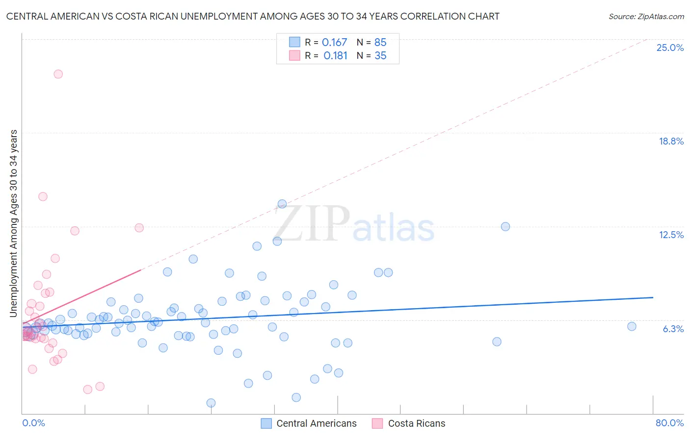 Central American vs Costa Rican Unemployment Among Ages 30 to 34 years