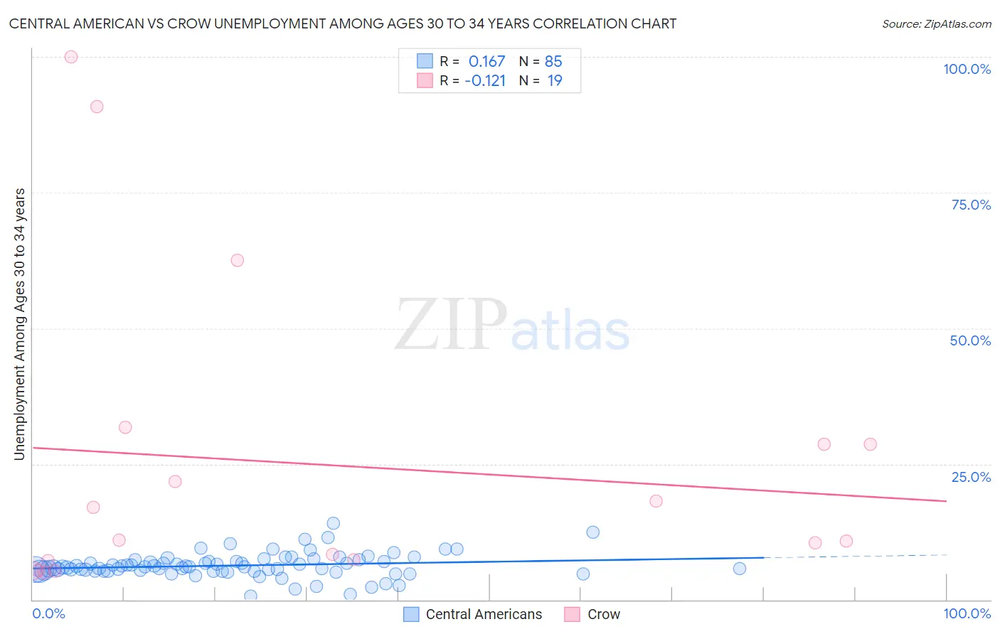 Central American vs Crow Unemployment Among Ages 30 to 34 years