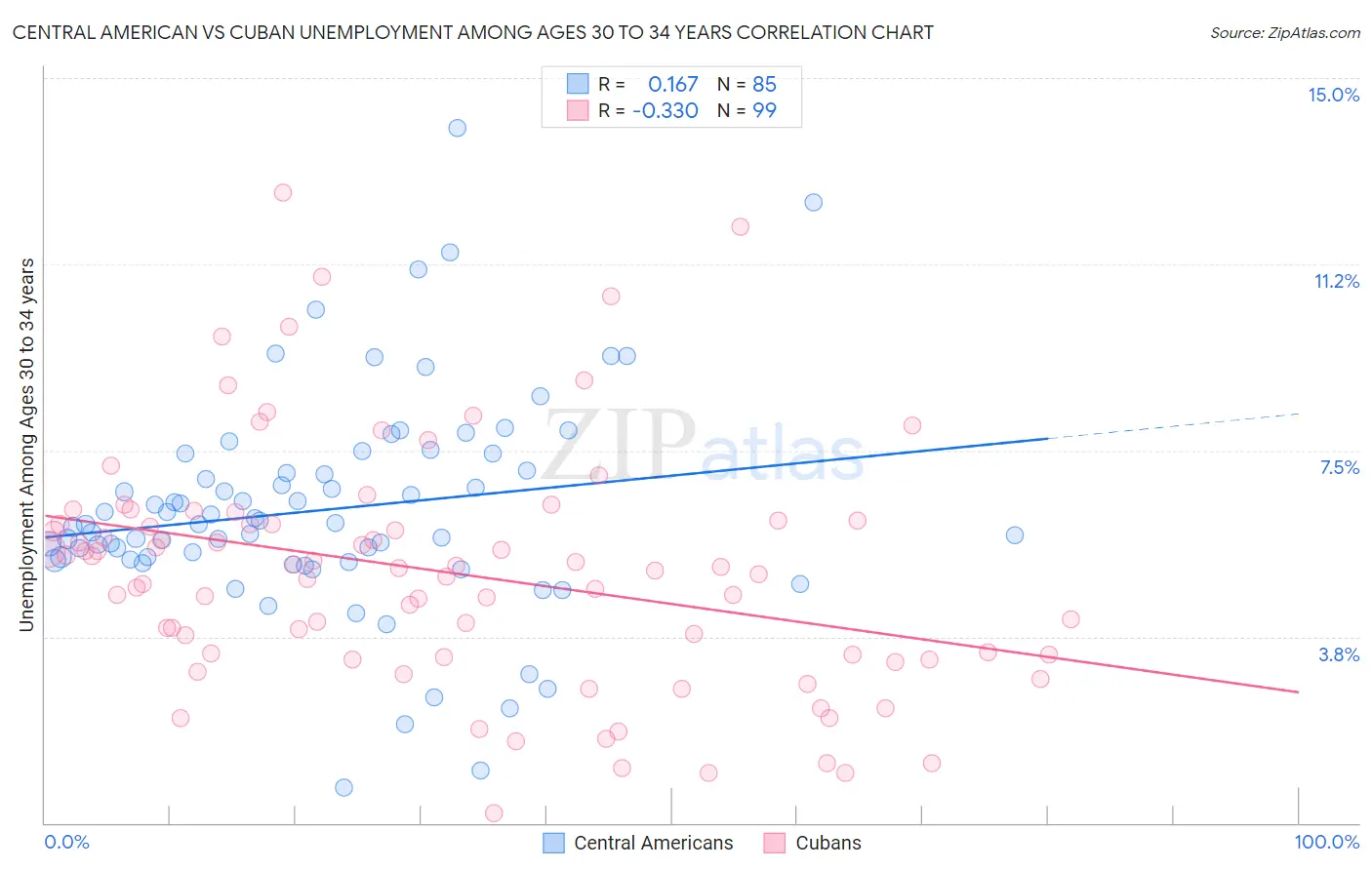 Central American vs Cuban Unemployment Among Ages 30 to 34 years