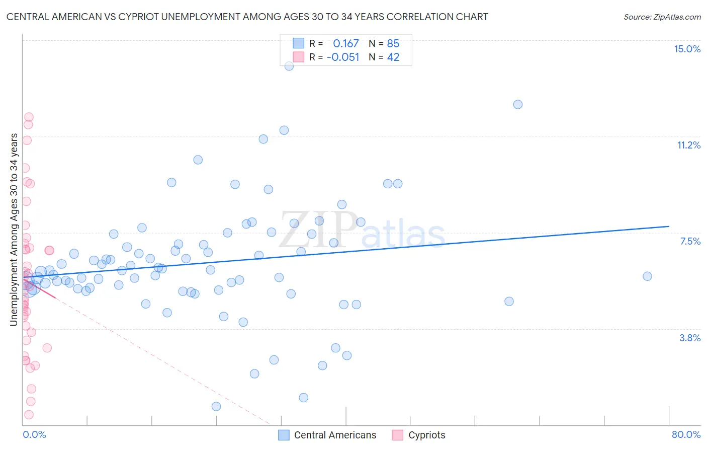 Central American vs Cypriot Unemployment Among Ages 30 to 34 years