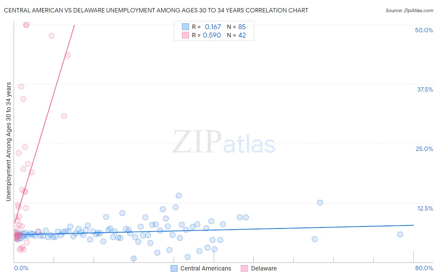 Central American vs Delaware Unemployment Among Ages 30 to 34 years