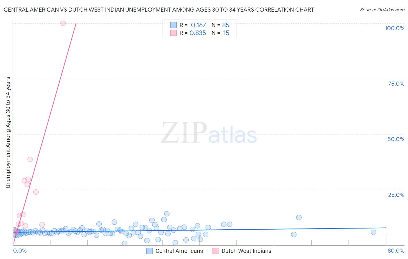Central American vs Dutch West Indian Unemployment Among Ages 30 to 34 years
