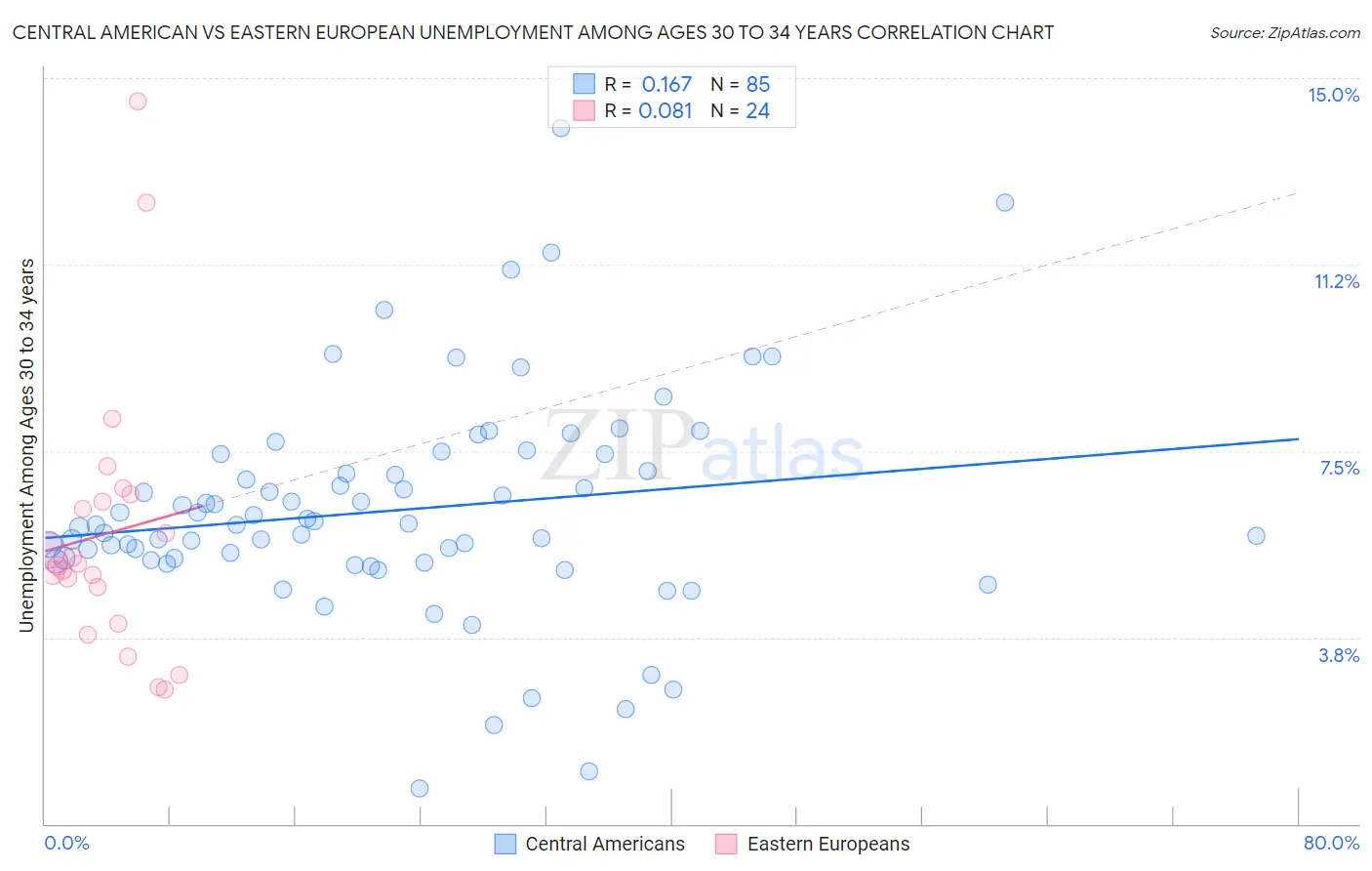 Central American vs Eastern European Unemployment Among Ages 30 to 34 years