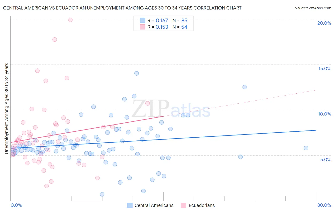 Central American vs Ecuadorian Unemployment Among Ages 30 to 34 years