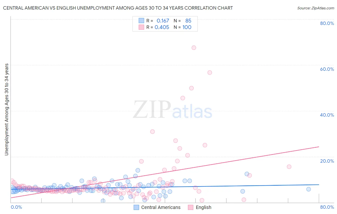 Central American vs English Unemployment Among Ages 30 to 34 years