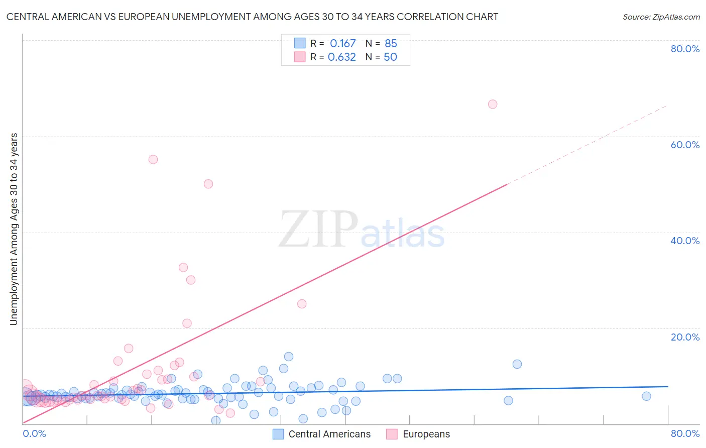Central American vs European Unemployment Among Ages 30 to 34 years