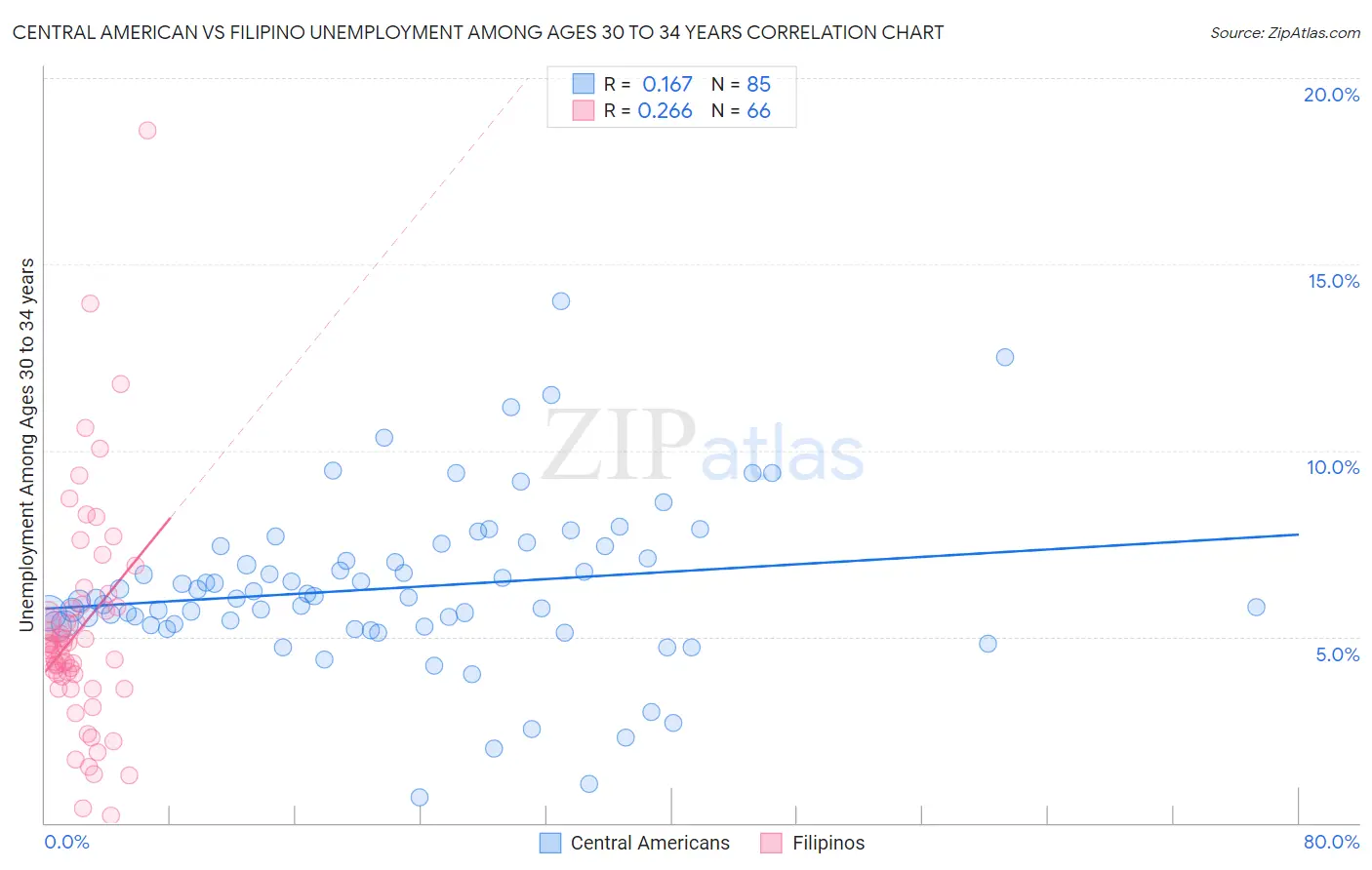 Central American vs Filipino Unemployment Among Ages 30 to 34 years