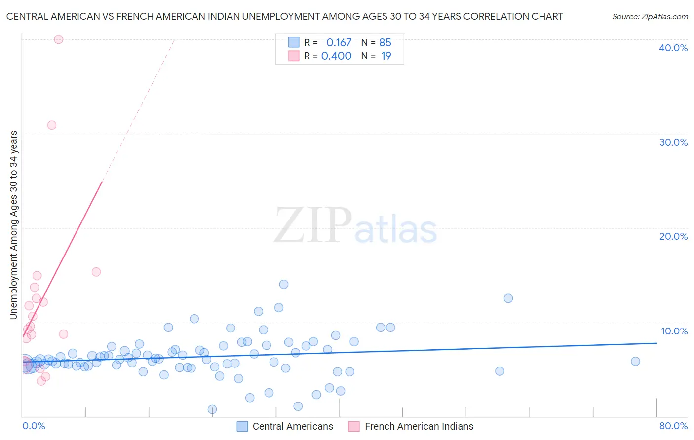 Central American vs French American Indian Unemployment Among Ages 30 to 34 years