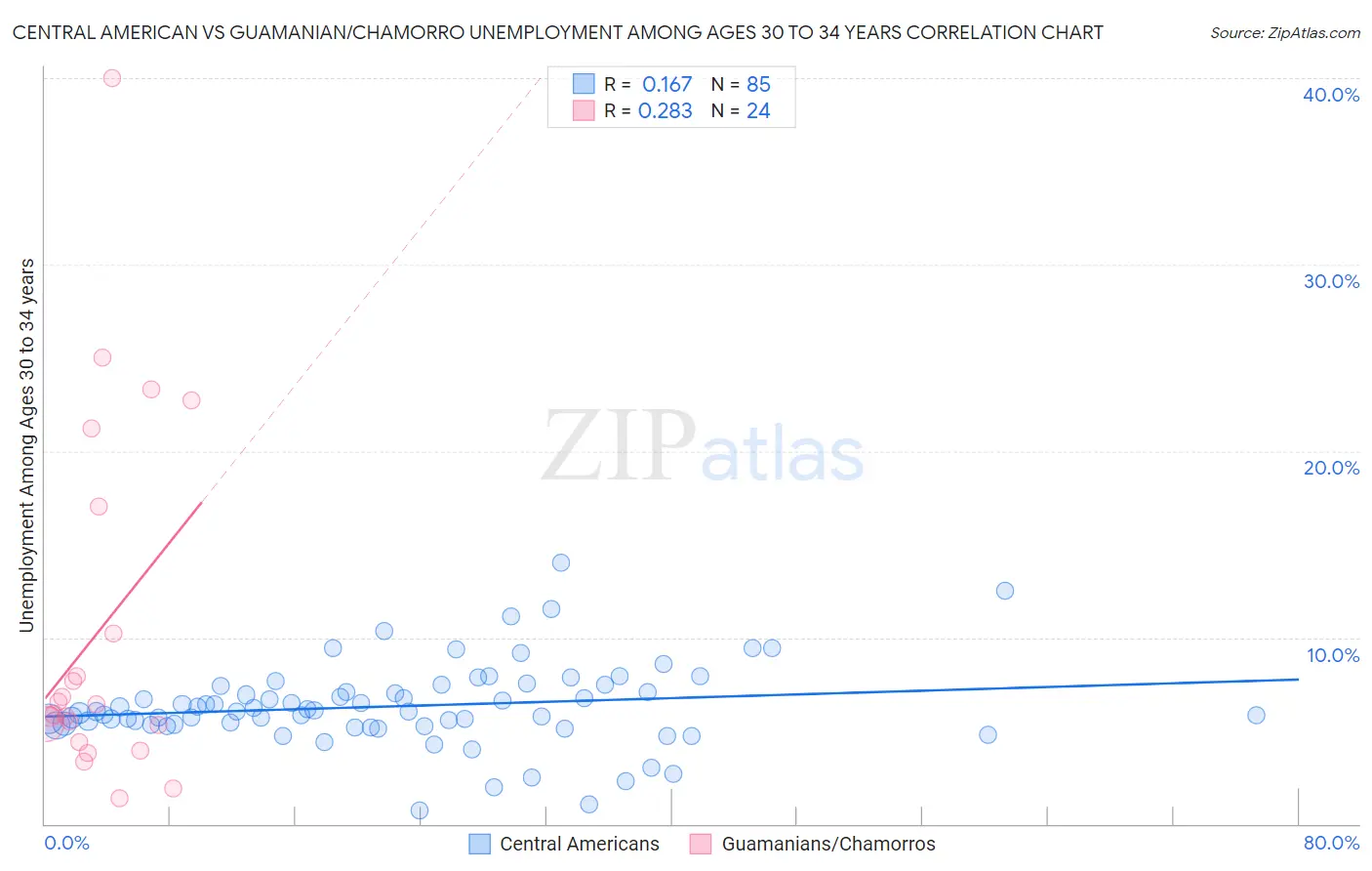 Central American vs Guamanian/Chamorro Unemployment Among Ages 30 to 34 years