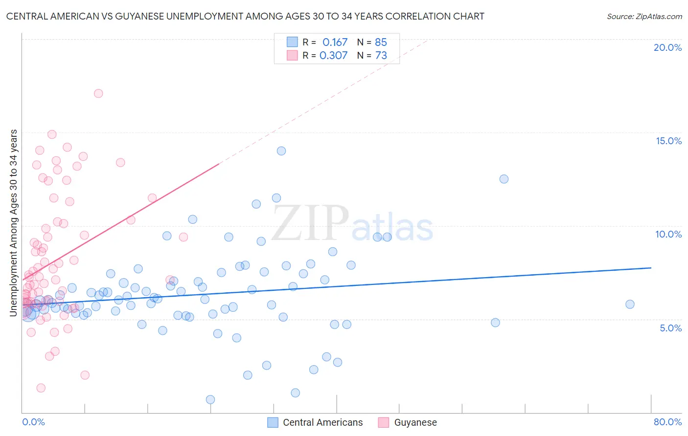 Central American vs Guyanese Unemployment Among Ages 30 to 34 years