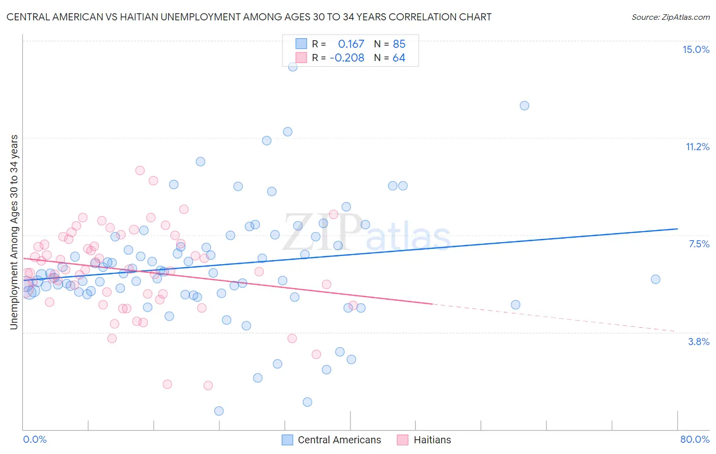 Central American vs Haitian Unemployment Among Ages 30 to 34 years