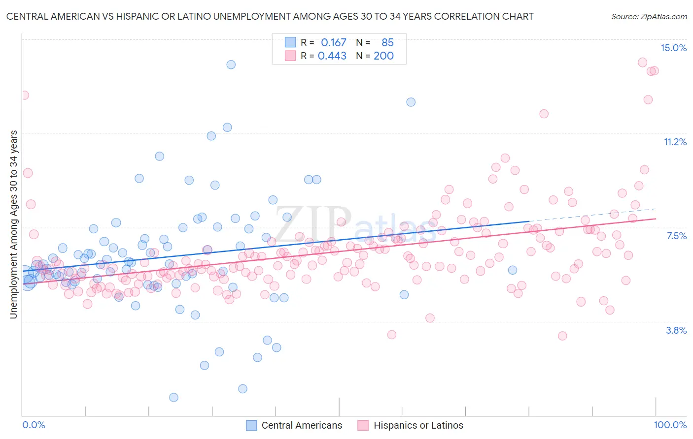 Central American vs Hispanic or Latino Unemployment Among Ages 30 to 34 years