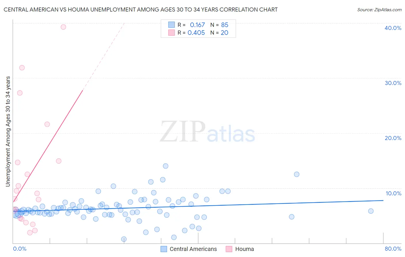 Central American vs Houma Unemployment Among Ages 30 to 34 years
