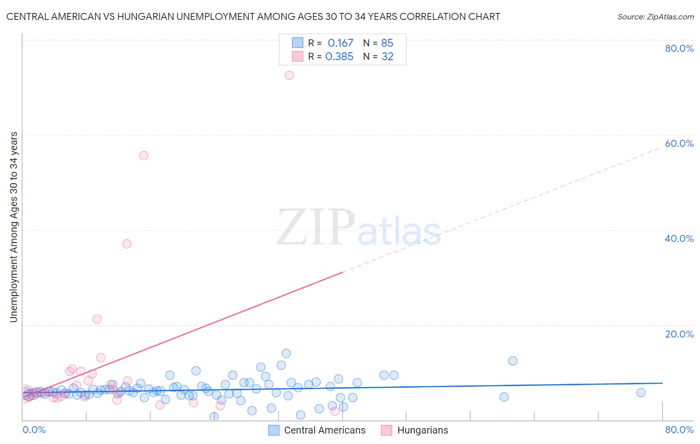 Central American vs Hungarian Unemployment Among Ages 30 to 34 years