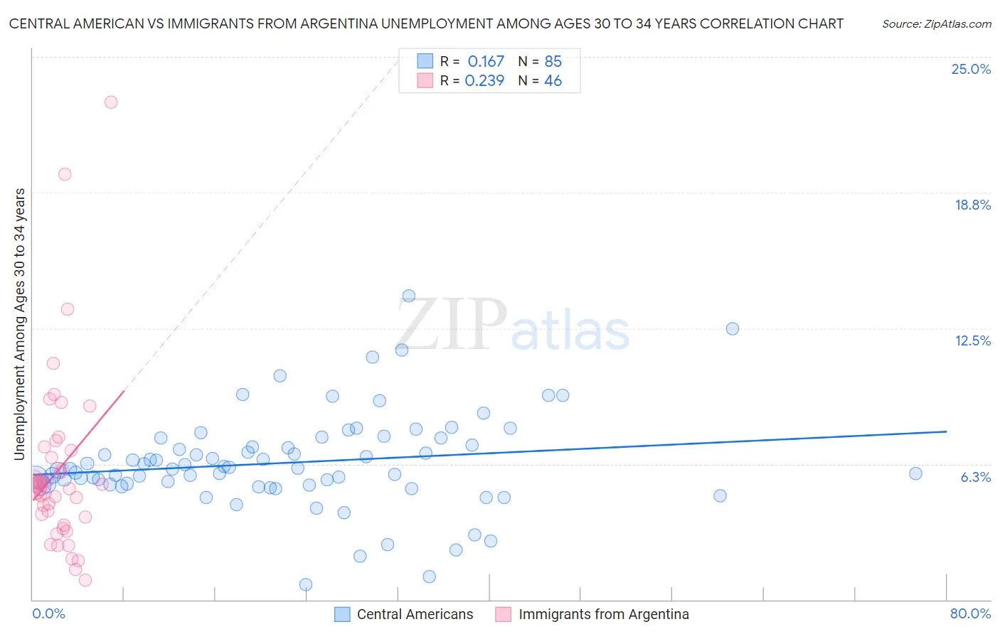 Central American vs Immigrants from Argentina Unemployment Among Ages 30 to 34 years