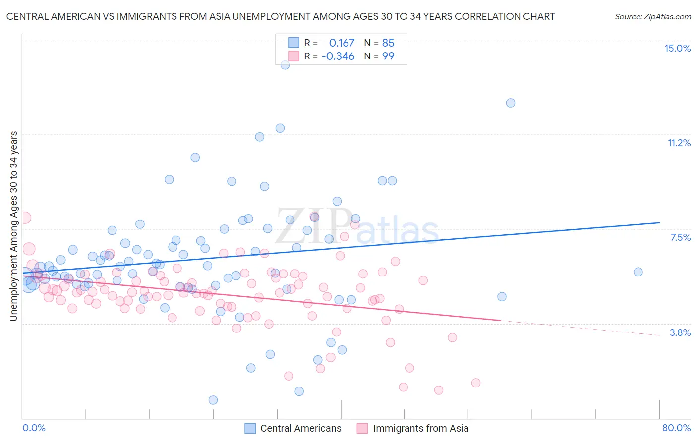 Central American vs Immigrants from Asia Unemployment Among Ages 30 to 34 years
