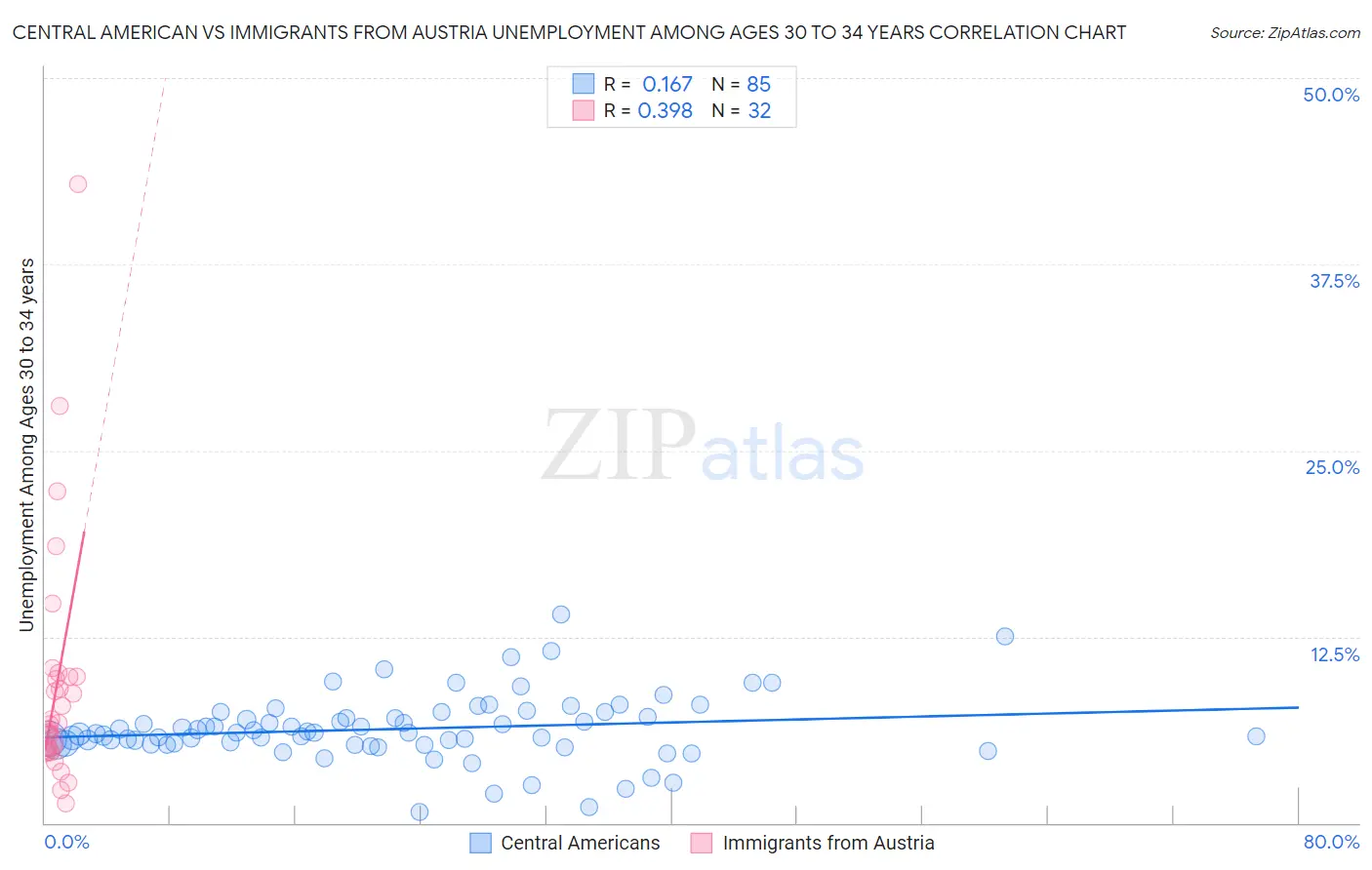 Central American vs Immigrants from Austria Unemployment Among Ages 30 to 34 years