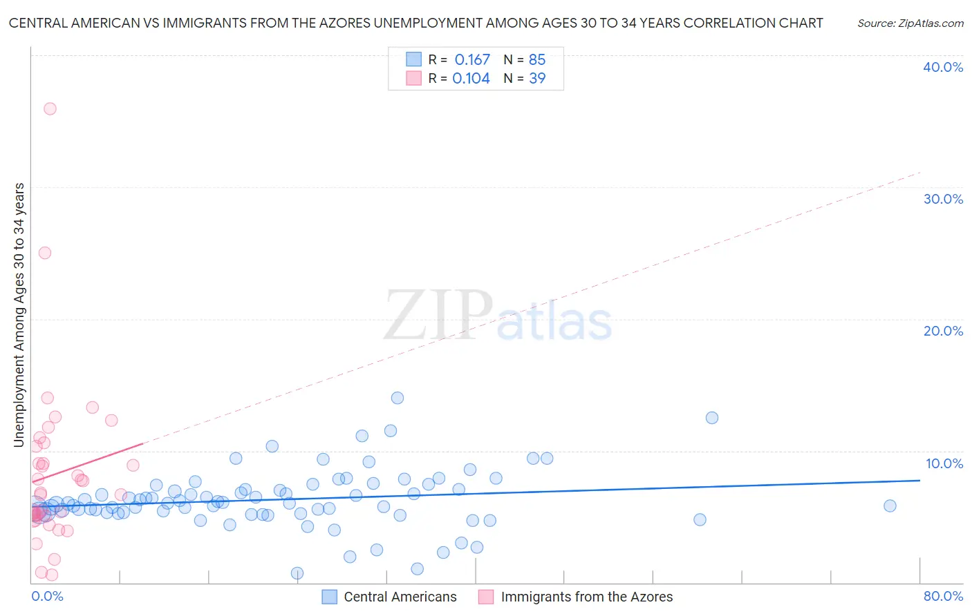 Central American vs Immigrants from the Azores Unemployment Among Ages 30 to 34 years