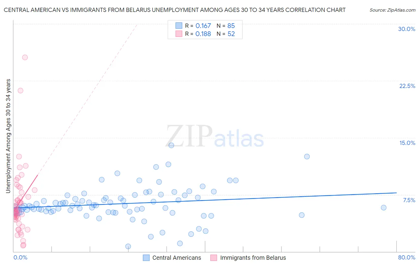 Central American vs Immigrants from Belarus Unemployment Among Ages 30 to 34 years
