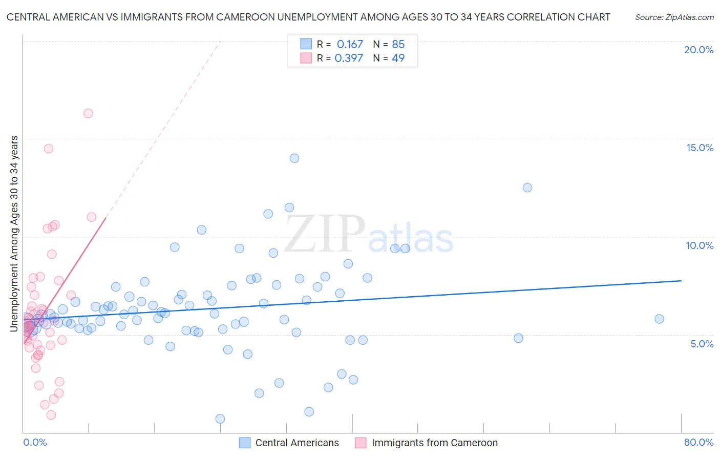 Central American vs Immigrants from Cameroon Unemployment Among Ages 30 to 34 years
