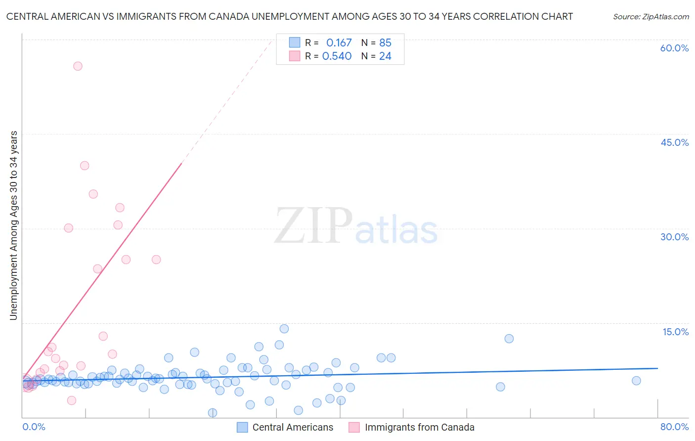 Central American vs Immigrants from Canada Unemployment Among Ages 30 to 34 years