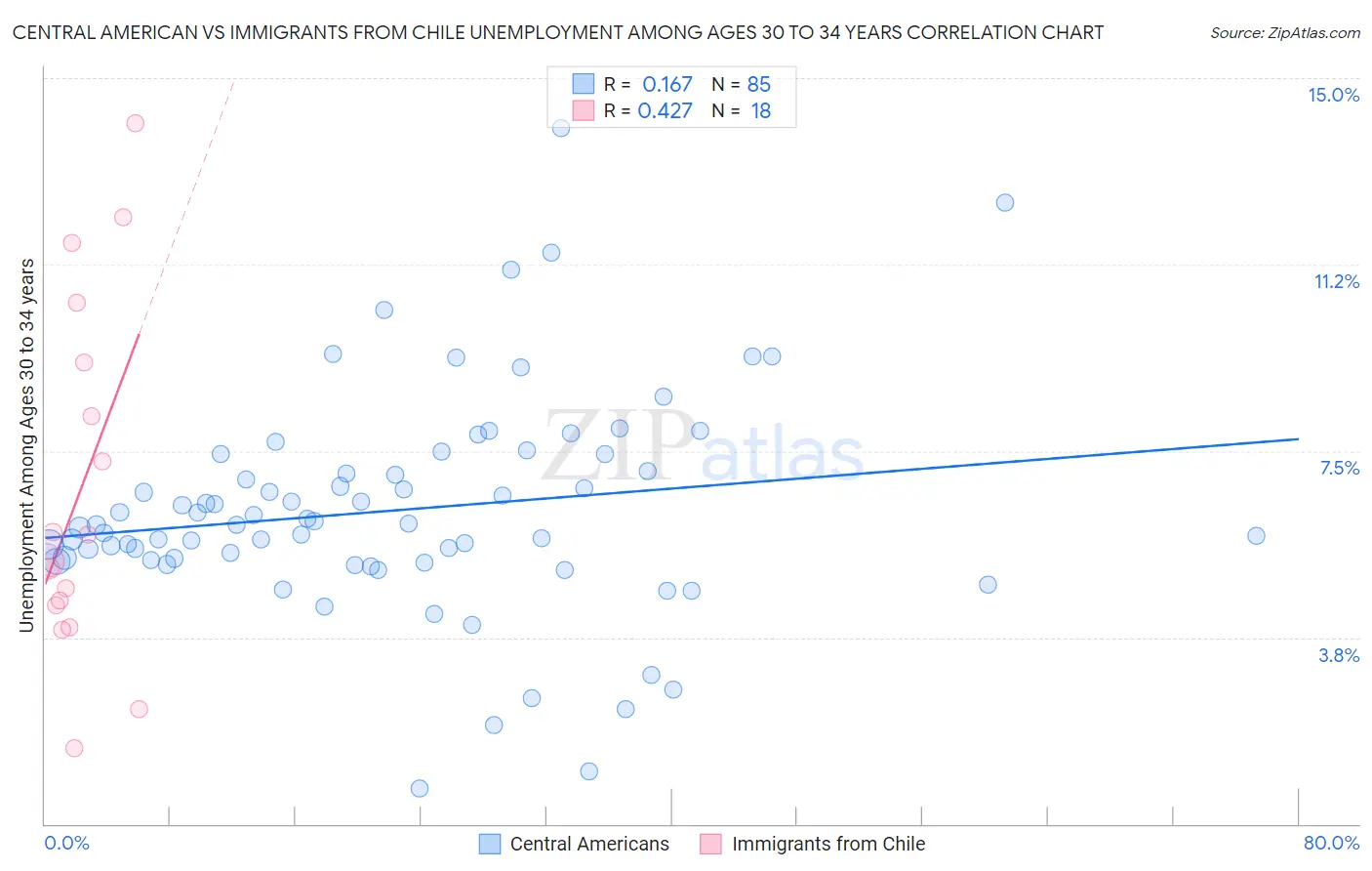 Central American vs Immigrants from Chile Unemployment Among Ages 30 to 34 years