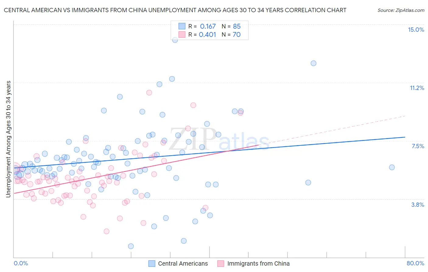 Central American vs Immigrants from China Unemployment Among Ages 30 to 34 years