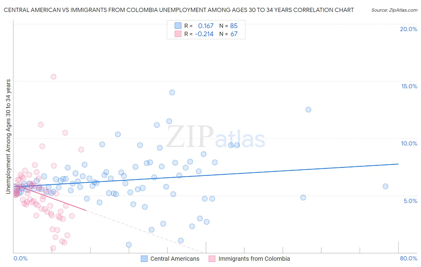 Central American vs Immigrants from Colombia Unemployment Among Ages 30 to 34 years